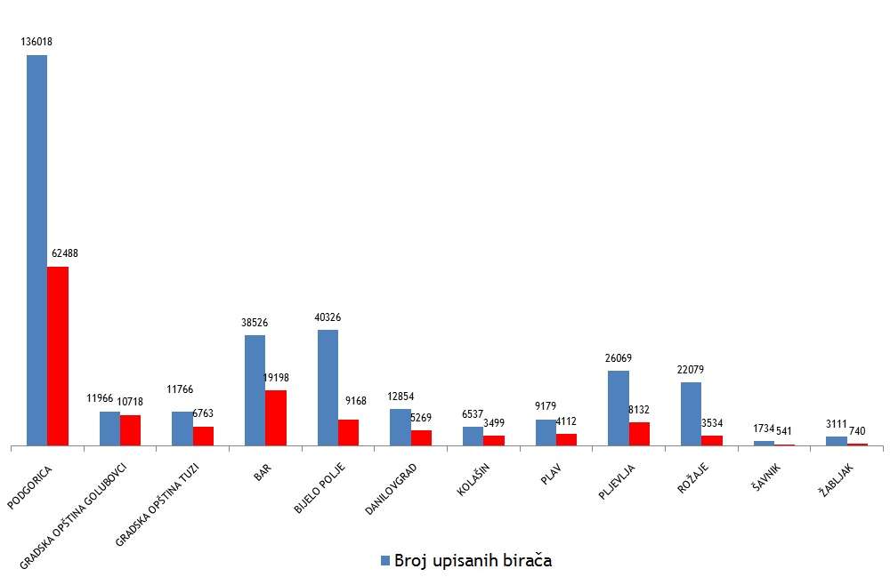 Podaci izmijenjeni za skoro pola birača a kontrola otežana