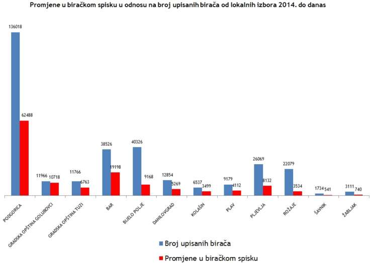 Podaci izmijenjeni za skoro pola birača a kontrola otežana