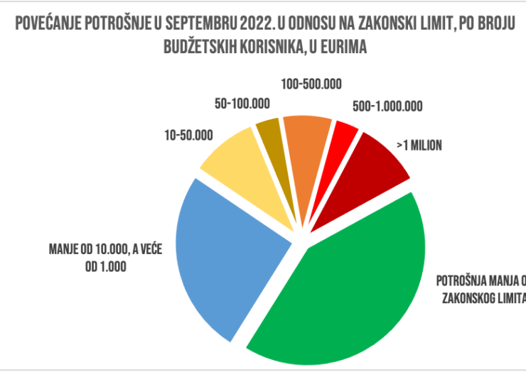 U SEPTEMBRU RASLE ISPLATE ZA UGOVORE O DJELU, POMOĆI, ASFALTIRANJE I PUTOVANJA