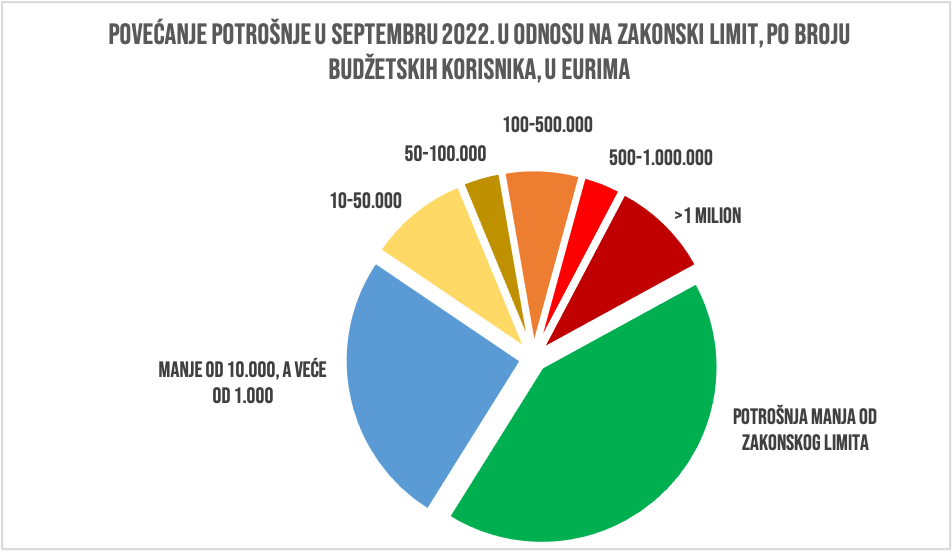 U SEPTEMBRU RASLE ISPLATE ZA UGOVORE O DJELU, POMOĆI, ASFALTIRANJE I PUTOVANJA