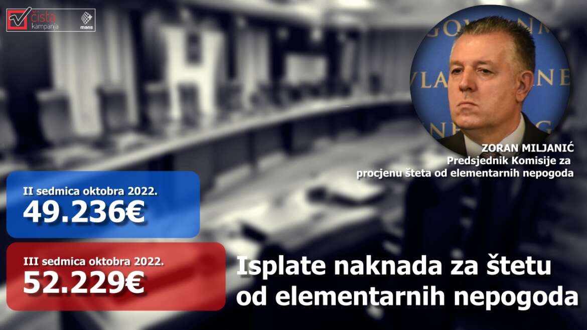 U sedmici održavanja izbora iz budžetske rezerve isplaćeno još 52 hiljade eura    