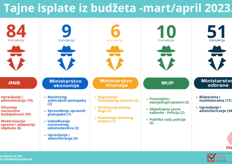 Za dva mjeseca izborne kampanje, 160 isplata iz trezora proglašeno tajnim