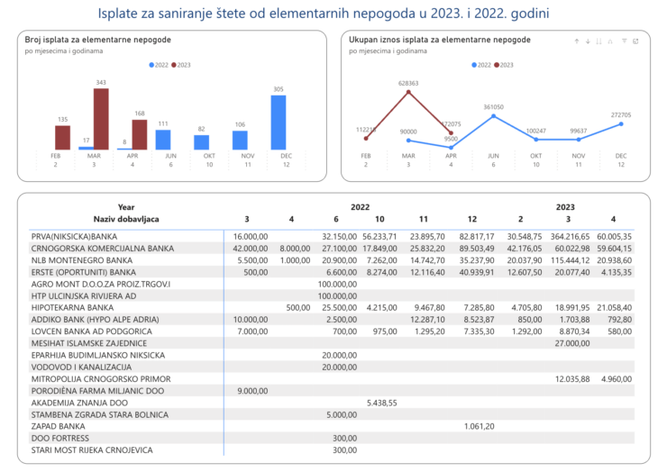 Uoči izbora isplaćeno preko 800 hiljada eura za elementarne nepogode  