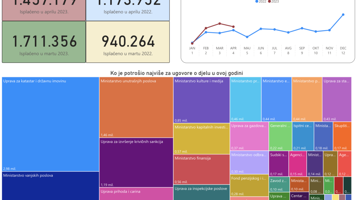 Uoči izbora na ugovore o djelu potrošeno 3,2 miliona eura