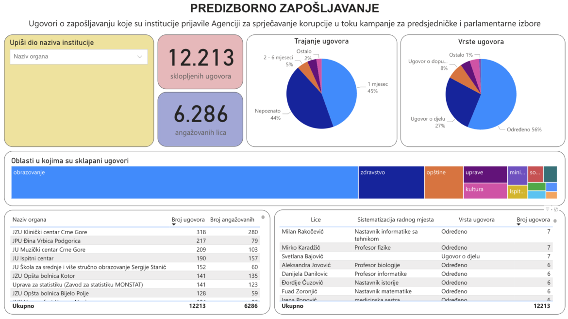 Tokom izbornih kampanja ove godine sklopljeno preko 12 hiljada ugovora o zapošljavanju, prednjače obrazovanje i zdravstvo