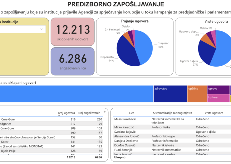 Tokom izbornih kampanja ove godine sklopljeno preko 12 hiljada ugovora o zapošljavanju, prednjače obrazovanje i zdravstvo