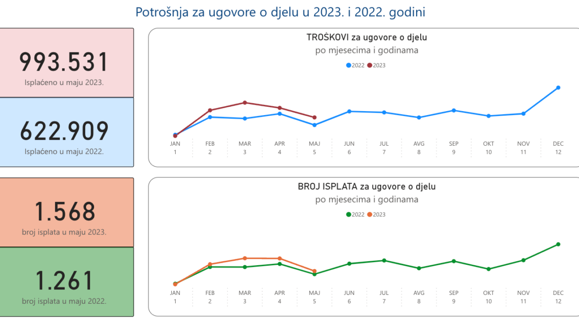 Više institucija probilo limite potrošnje u susret parlamentarnim izborima, u maju rasle isplate i za ugovore o djelu