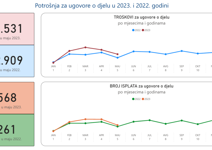 Više institucija probilo limite potrošnje u susret parlamentarnim izborima, u maju rasle isplate i za ugovore o djelu